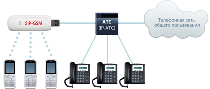 Программный шлюз SIP-GSM Gateway sip-gsm-gateway